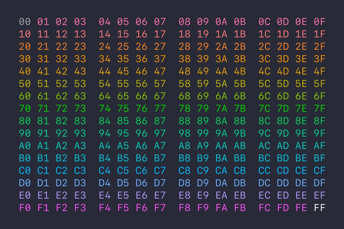 Your Hex Editor Should Colorcode Bytes